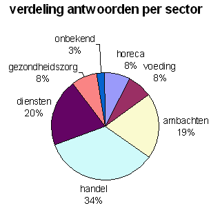 verdeling antwoorden per sector: 3% onbekend; 8% horeca; 8% voeding; 19% ambacht; 34% handel; 20% diensten; 8% gezondheidszorg