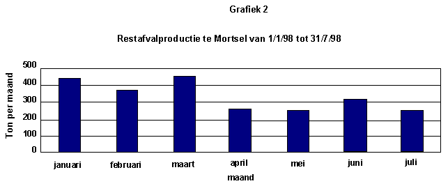grafiek restafvalproductie te Mortsel
