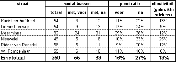 tabel met meetgegevens